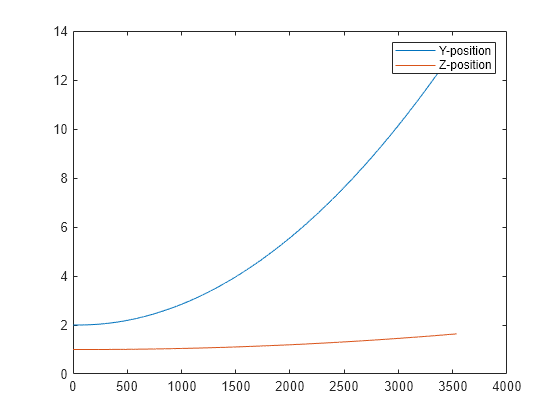 Figure contains an axes object. The axes object contains 2 objects of type line. These objects represent Y-position, Z-position.