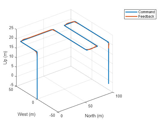 Figure contains an axes object. The axes object with xlabel North (m), ylabel West (m) contains 2 objects of type line. These objects represent Command, Feedback.