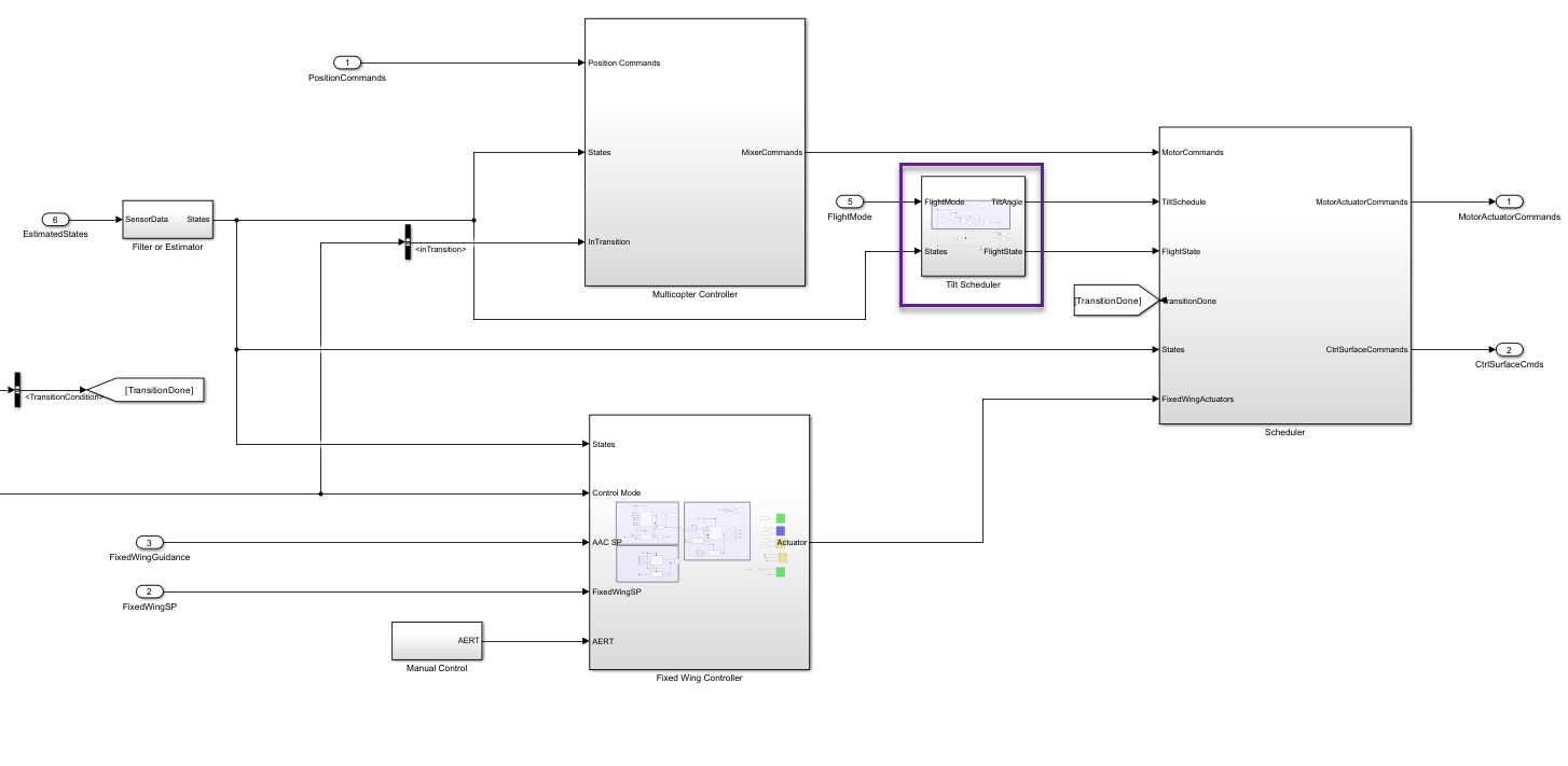 Simulink model which hilights the location of the tilt scheduler, which is connected ot the scheduler subsystem