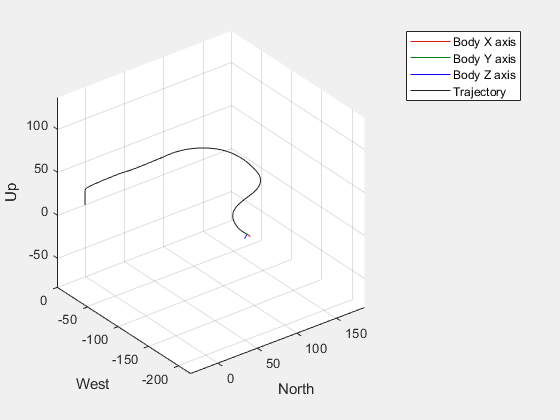 Figure UAV Animation contains an axes object. The axes object with xlabel North, ylabel West contains 6 objects of type patch, line, scatter.