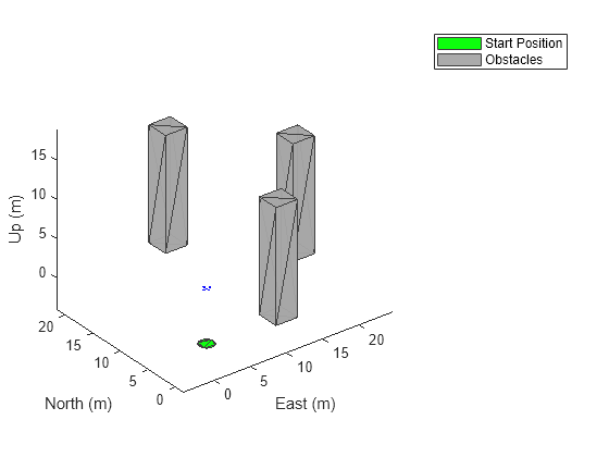 Figure contains an axes object. The axes object with xlabel East (m), ylabel North (m) contains 5 objects of type patch. These objects represent Start Position, Obstacles.