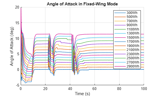 Figure contains an axes object. The axes object with title Angle of Attack in Fixed-Wing Mode, xlabel Time (s), ylabel Angle of Attack (deg) contains 14 objects of type line. These objects represent 300Wh, 500Wh, 700Wh, 900Wh, 1100Wh, 1300Wh, 1500Wh, 1700Wh, 1900Wh, 2100Wh, 2300Wh, 2500Wh, 2700Wh, 2900Wh.
