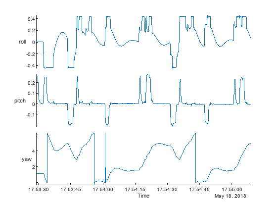 Figure contains an object of type stackedplot.