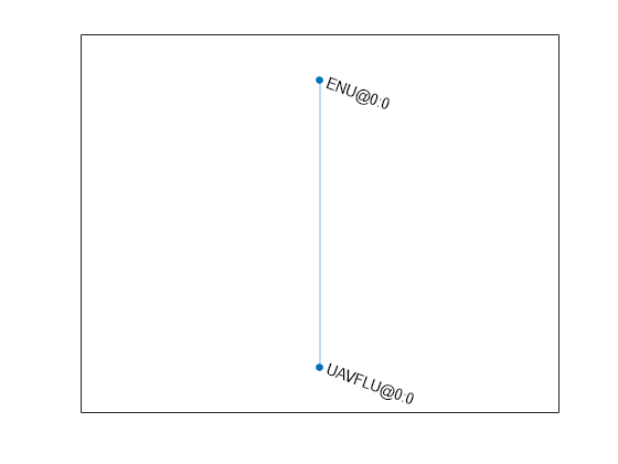 Figure contains an axes object. The axes object contains an object of type graphplot.