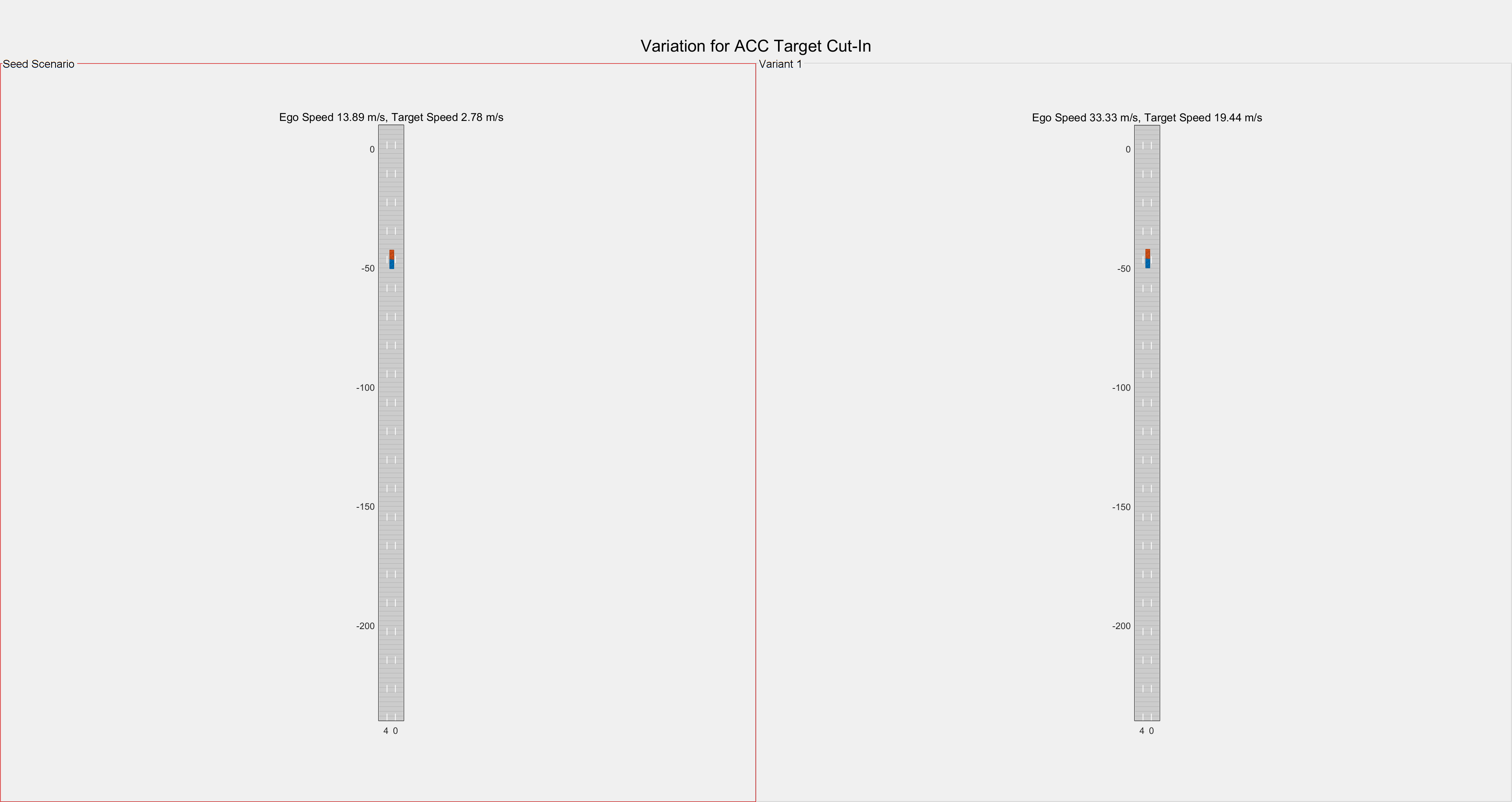 Figure Variant Visualization contains 2 axes objects and other objects of type subplottext, uipanel. Axes object 1 with title Ego Speed 13.89 m/s, Target Speed 2.78 m/s contains 5 objects of type patch, line. Axes object 2 with title Ego Speed 33.33 m/s, Target Speed 19.44 m/s contains 5 objects of type patch, line.