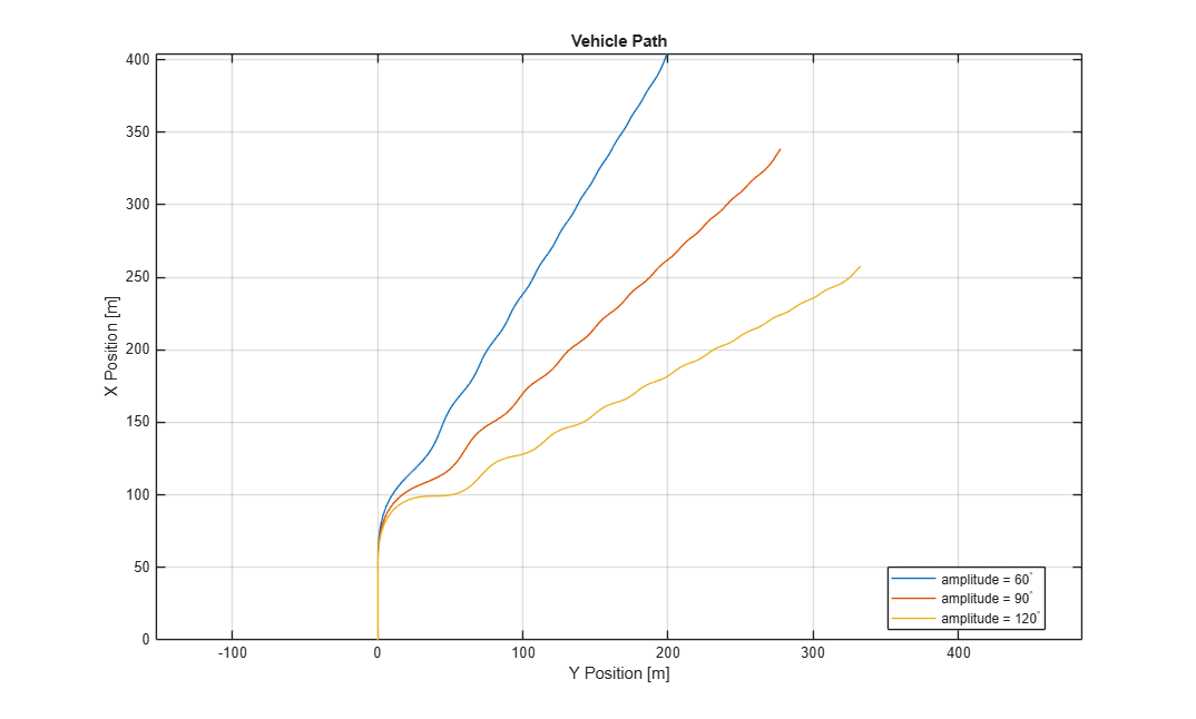 Frequency Response to Steering Angle Input