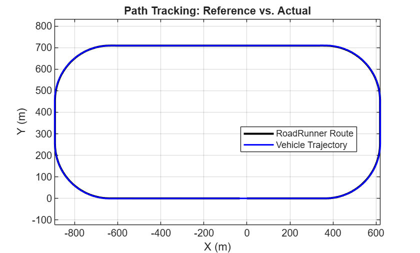 Figure contains an axes object. The axes object with title Path Tracking: Reference vs. Actual, xlabel X (m), ylabel Y (m) contains 2 objects of type line. These objects represent RoadRunner Route, Vehicle Trajectory.