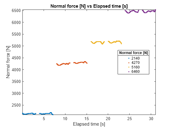 Figure contains an axes object. The axes object with title Normal force [N] vs Elapsed time [s], xlabel Elapsed time [s], ylabel Normal force [N] contains 4 objects of type line. One or more of the lines displays its values using only markers These objects represent 2140, 4270, 5160, 6460.