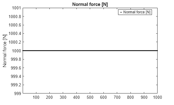 Figure contains an axes object. The axes object with title Normal force [N], ylabel Normal force [N] contains a line object which displays its values using only markers. This object represents Normal force [N].