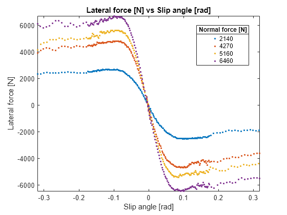 Figure contains an axes object. The axes object with title Lateral force [N] vs Slip angle [rad], xlabel Slip angle [rad], ylabel Lateral force [N] contains 4 objects of type line. One or more of the lines displays its values using only markers These objects represent 2140, 4270, 5160, 6460.