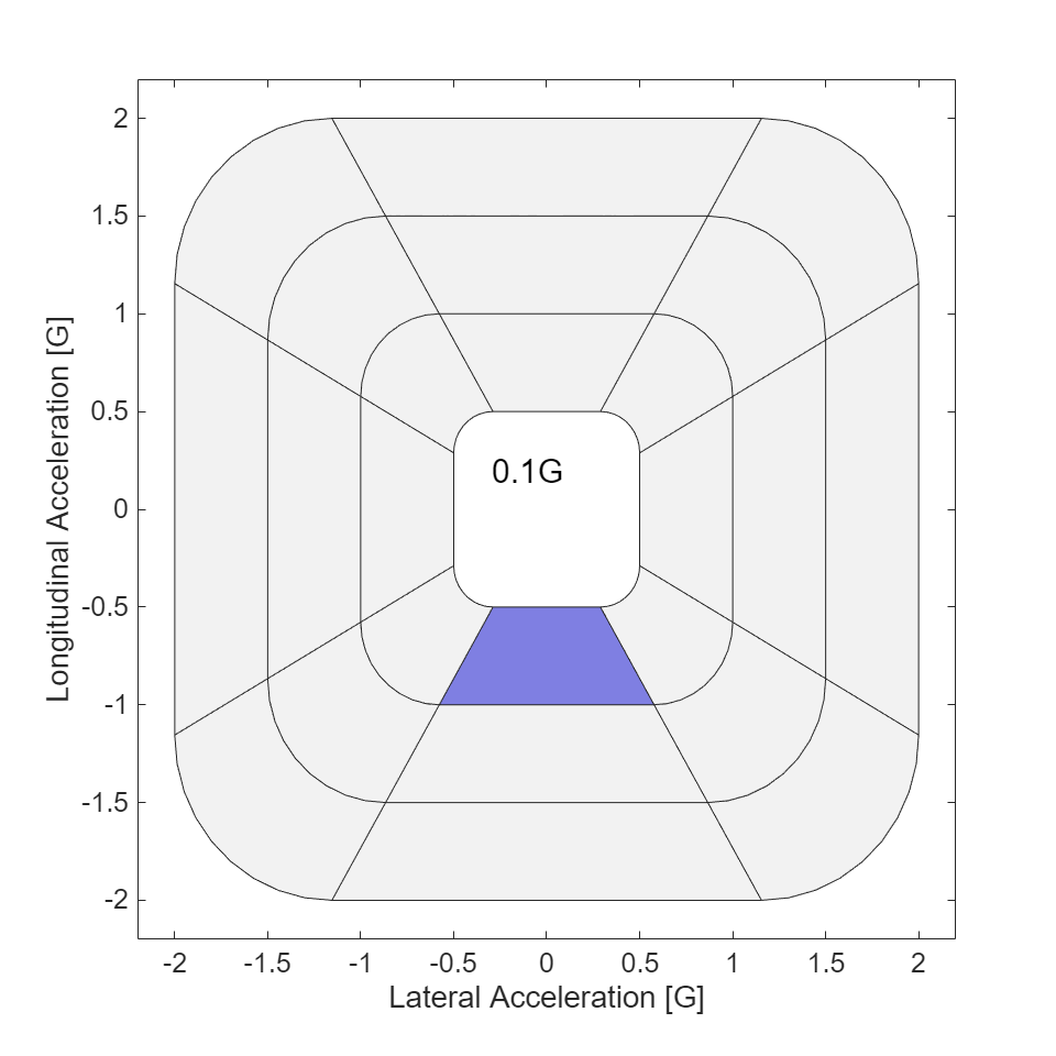 Figure G-diagram contains an axes object. The axes object with xlabel Lateral Acceleration [G], ylabel Longitudinal Acceleration [G] contains 24 objects of type patch.