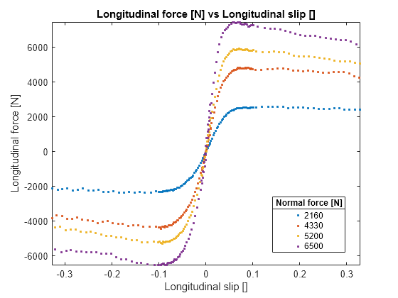 Figure contains an axes object. The axes object with title Longitudinal force [N] vs Longitudinal slip [], xlabel Longitudinal slip [], ylabel Longitudinal force [N] contains 4 objects of type line. One or more of the lines displays its values using only markers These objects represent 2160, 4330, 5200, 6500.