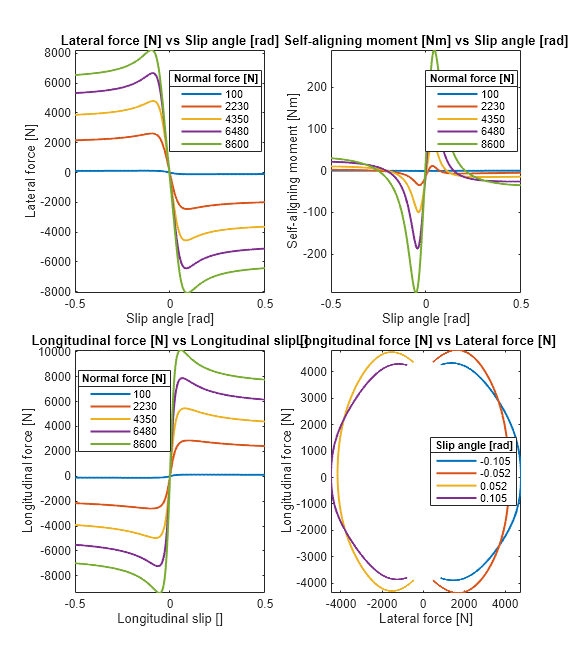 Figure contains 4 axes objects. Axes object 1 with title Lateral force [N] vs Slip angle [rad], xlabel Slip angle [rad], ylabel Lateral force [N] contains 5 objects of type line. These objects represent 100, 2230, 4350, 6480, 8600. Axes object 2 with title Self-aligning moment [Nm] vs Slip angle [rad], xlabel Slip angle [rad], ylabel Self-aligning moment [Nm] contains 5 objects of type line. These objects represent 100, 2230, 4350, 6480, 8600. Axes object 3 with title Longitudinal force [N] vs Longitudinal slip [], xlabel Longitudinal slip [], ylabel Longitudinal force [N] contains 5 objects of type line. These objects represent 100, 2230, 4350, 6480, 8600. Axes object 4 with title Longitudinal force [N] vs Lateral force [N], xlabel Lateral force [N], ylabel Longitudinal force [N] contains 4 objects of type line. These objects represent -0.105, -0.052, 0.052, 0.105.