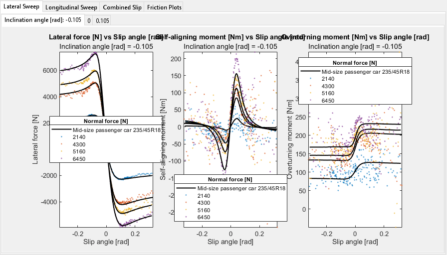 Figure contains 80 axes objects and another object of type uitabgroup. Axes object 1 with title Longitudinal force [N] vs Longitudinal slip [], xlabel Longitudinal slip [], ylabel Longitudinal force [N] contains 5 objects of type line. One or more of the lines displays its values using only markers These objects represent Mid-size passenger car 235/45R18, 2150, 4320, 5190, 6500. Axes object 2 with title Lateral force [N] vs Longitudinal slip [], xlabel Longitudinal slip [], ylabel Lateral force [N] contains 5 objects of type line. One or more of the lines displays its values using only markers These objects represent Mid-size passenger car 235/45R18, 2150, 4320, 5190, 6500. Axes object 3 with title Self-aligning moment [Nm] vs Longitudinal slip [], xlabel Longitudinal slip [], ylabel Self-aligning moment [Nm] contains 5 objects of type line. One or more of the lines displays its values using only markers These objects represent Mid-size passenger car 235/45R18, 2150, 4320, 5190, 6500. Axes object 4 with title Overturning moment [Nm] vs Longitudinal slip [], xlabel Longitudinal slip [], ylabel Overturning moment [Nm] contains 5 objects of type line. One or more of the lines displays its values using only markers These objects represent Mid-size passenger car 235/45R18, 2150, 4320, 5190, 6500. Axes object 5 with title Longitudinal force [N] vs Longitudinal slip [], xlabel Longitudinal slip [], ylabel Longitudinal force [N] contains 5 objects of type line. One or more of the lines displays its values using only markers These objects represent Mid-size passenger car 235/45R18, 2150, 4320, 5180, 6480. Axes object 6 with title Lateral force [N] vs Longitudinal slip [], xlabel Longitudinal slip [], ylabel Lateral force [N] contains 5 objects of type line. One or more of the lines displays its values using only markers These objects represent Mid-size passenger car 235/45R18, 2150, 4320, 5180, 6480. Axes object 7 with title Self-aligning moment [Nm] vs Longitudinal slip [], xlabel Longitudinal slip [], ylabel Self-aligning moment [Nm] contains 5 objects of type line. One or more of the lines displays its values using only markers These objects represent Mid-size passenger car 235/45R18, 2150, 4320, 5180, 6480. Axes object 8 with title Overturning moment [Nm] vs Longitudinal slip [], xlabel Longitudinal slip [], ylabel Overturning moment [Nm] contains 5 objects of type line. One or more of the lines displays its values using only markers These objects represent Mid-size passenger car 235/45R18, 2150, 4320, 5180, 6480. Axes object 9 with title Longitudinal force [N] vs Longitudinal slip [], xlabel Longitudinal slip [], ylabel Longitudinal force [N] contains 5 objects of type line. One or more of the lines displays its values using only markers These objects represent Mid-size passenger car 235/45R18, 2140, 4300, 5160, 6460. Axes object 10 with title Lateral force [N] vs Longitudinal slip [], xlabel Longitudinal slip [], ylabel Lateral force [N] contains 5 objects of type line. One or more of the lines displays its values using only markers These objects represent Mid-size passenger car 235/45R18, 2140, 4300, 5160, 6460. Axes object 11 with title Self-aligning moment [Nm] vs Longitudinal slip [], xlabel Longitudinal slip [], ylabel Self-aligning moment [Nm] contains 5 objects of type line. One or more of the lines displays its values using only markers These objects represent Mid-size passenger car 235/45R18, 2140, 4300, 5160, 6460. Axes object 12 with title Overturning moment [Nm] vs Longitudinal slip [], xlabel Longitudinal slip [], ylabel Overturning moment [Nm] contains 5 objects of type line. One or more of the lines displays its values using only markers These objects represent Mid-size passenger car 235/45R18, 2140, 4300, 5160, 6460. Axes object 13 with title Longitudinal force [N] vs Longitudinal slip [], xlabel Longitudinal slip [], ylabel Longitudinal force [N] contains 5 objects of type line. One or more of the lines displays its values using only markers These objects represent Mid-size passenger car 235/45R18, 2140, 4300, 5160, 6460. Axes object 14 with title Lateral force [N] vs Longitudinal slip [], xlabel Longitudinal slip [], ylabel Lateral force [N] contains 5 objects of type line. One or more of the lines displays its values using only markers These objects represent Mid-size passenger car 235/45R18, 2140, 4300, 5160, 6460. Axes object 15 with title Self-aligning moment [Nm] vs Longitudinal slip [], xlabel Longitudinal slip [], ylabel Self-aligning moment [Nm] contains 5 objects of type line. One or more of the lines displays its values using only markers These objects represent Mid-size passenger car 235/45R18, 2140, 4300, 5160, 6460. Axes object 16 with title Overturning moment [Nm] vs Longitudinal slip [], xlabel Longitudinal slip [], ylabel Overturning moment [Nm] contains 5 objects of type line. One or more of the lines displays its values using only markers These objects represent Mid-size passenger car 235/45R18, 2140, 4300, 5160, 6460. Axes object 17 with title Longitudinal force [N] vs Longitudinal slip [], xlabel Longitudinal slip [], ylabel Longitudinal force [N] contains 5 objects of type line. One or more of the lines displays its values using only markers These objects represent Mid-size passenger car 235/45R18, 2150, 4310, 5180, 6480. Axes object 18 with title Lateral force [N] vs Longitudinal slip [], xlabel Longitudinal slip [], ylabel Lateral force [N] contains 5 objects of type line. One or more of the lines displays its values using only markers These objects represent Mid-size passenger car 235/45R18, 2150, 4310, 5180, 6480. Axes object 19 with title Self-aligning moment [Nm] vs Longitudinal slip [], xlabel Longitudinal slip [], ylabel Self-aligning moment [Nm] contains 5 objects of type line. One or more of the lines displays its values using only markers These objects represent Mid-size passenger car 235/45R18, 2150, 4310, 5180, 6480. Axes object 20 with title Overturning moment [Nm] vs Longitudinal slip [], xlabel Longitudinal slip [], ylabel Overturning moment [Nm] contains 5 objects of type line. One or more of the lines displays its values using only markers These objects represent Mid-size passenger car 235/45R18, 2150, 4310, 5180, 6480. Axes object 21 with title Longitudinal force [N] vs Longitudinal slip [], xlabel Longitudinal slip [], ylabel Longitudinal force [N] contains 5 objects of type line. One or more of the lines displays its values using only markers These objects represent Mid-size passenger car 235/45R18, 2160, 4330, 5200, 6500. Axes object 22 with title Lateral force [N] vs Longitudinal slip [], xlabel Longitudinal slip [], ylabel Lateral force [N] contains 5 objects of type line. One or more of the lines displays its values using only markers These objects represent Mid-size passenger car 235/45R18, 2160, 4330, 5200, 6500. Axes object 23 with title Self-aligning moment [Nm] vs Longitudinal slip [], xlabel Longitudinal slip [], ylabel Self-aligning moment [Nm] contains 5 objects of type line. One or more of the lines displays its values using only markers These objects represent Mid-size passenger car 235/45R18, 2160, 4330, 5200, 6500. Axes object 24 with title Overturning moment [Nm] vs Longitudinal slip [], xlabel Longitudinal slip [], ylabel Overturning moment [Nm] contains 5 objects of type line. One or more of the lines displays its values using only markers These objects represent Mid-size passenger car 235/45R18, 2160, 4330, 5200, 6500. Axes object 25 with title Longitudinal force [N] vs Longitudinal slip [], xlabel Longitudinal slip [], ylabel Longitudinal force [N] contains 5 objects of type line. One or more of the lines displays its values using only markers These objects represent Mid-size passenger car 235/45R18, 2150, 4310, 5160, 6470. Axes object 26 with title Lateral force [N] vs Longitudinal slip [], xlabel Longitudinal slip [], ylabel Lateral force [N] contains 5 objects of type line. One or more of the lines displays its values using only markers These objects represent Mid-size passenger car 235/45R18, 2150, 4310, 5160, 6470. Axes object 27 with title Self-aligning moment [Nm] vs Longitudinal slip [], xlabel Longitudinal slip [], ylabel Self-aligning moment [Nm] contains 5 objects of type line. One or more of the lines displays its values using only markers These objects represent Mid-size passenger car 235/45R18, 2150, 4310, 5160, 6470. Axes object 28 with title Overturning moment [Nm] vs Longitudinal slip [], xlabel Longitudinal slip [], ylabel Overturning moment [Nm] contains 5 objects of type line. One or more of the lines displays its values using only markers These objects represent Mid-size passenger car 235/45R18, 2150, 4310, 5160, 6470. Axes object 29 with title Longitudinal force [N] vs Longitudinal slip [], xlabel Longitudinal slip [], ylabel Longitudinal force [N] contains 5 objects of type line. One or more of the lines displays its values using only markers These objects represent Mid-size passenger car 235/45R18, 2160, 4330, 5200, 6500. Axes object 30 with title Lateral force [N] vs Longitudinal slip [], xlabel Longitudinal slip [], ylabel Lateral force [N] contains 5 objects of type line. One or more of the lines displays its values using only markers These objects represent Mid-size passenger car 235/45R18, 2160, 4330, 5200, 6500. Axes object 31 with title Self-aligning moment [Nm] vs Longitudinal slip [], xlabel Longitudinal slip [], ylabel Self-aligning moment [Nm] contains 5 objects of type line. One or more of the lines displays its values using only markers These objects represent Mid-size passenger car 235/45R18, 2160, 4330, 5200, 6500. Axes object 32 with title Overturning moment [Nm] vs Longitudinal slip [], xlabel Longitudinal slip [], ylabel Overturning moment [Nm] contains 5 objects of type line. One or more of the lines displays its values using only markers These objects represent Mid-size passenger car 235/45R18, 2160, 4330, 5200, 6500. Axes object 33 with title Longitudinal force [N] vs Longitudinal slip [], xlabel Longitudinal slip [], ylabel Longitudinal force [N] contains 5 objects of type line. One or more of the lines displays its values using only markers These objects represent Mid-size passenger car 235/45R18, 2150, 4340, 5200, 6510. Axes object 34 with title Lateral force [N] vs Longitudinal slip [], xlabel Longitudinal slip [], ylabel Lateral force [N] contains 5 objects of type line. One or more of the lines displays its values using only markers These objects represent Mid-size passenger car 235/45R18, 2150, 4340, 5200, 6510. Axes object 35 with title Self-aligning moment [Nm] vs Longitudinal slip [], xlabel Longitudinal slip [], ylabel Self-aligning moment [Nm] contains 5 objects of type line. One or more of the lines displays its values using only markers These objects represent Mid-size passenger car 235/45R18, 2150, 4340, 5200, 6510. Axes object 36 with title Overturning moment [Nm] vs Longitudinal slip [], xlabel Longitudinal slip [], ylabel Overturning moment [Nm] contains 5 objects of type line. One or more of the lines displays its values using only markers These objects represent Mid-size passenger car 235/45R18, 2150, 4340, 5200, 6510. Axes object 37 with title Longitudinal force [N] vs Longitudinal slip [], xlabel Longitudinal slip [], ylabel Longitudinal force [N] contains 3 objects of type line. One or more of the lines displays its values using only markers These objects represent Mid-size passenger car 235/45R18, 5210, 6500. Axes object 38 with title Lateral force [N] vs Longitudinal slip [], xlabel Longitudinal slip [], ylabel Lateral force [N] contains 3 objects of type line. One or more of the lines displays its values using only markers These objects represent Mid-size passenger car 235/45R18, 5210, 6500. Axes object 39 with title Self-aligning moment [Nm] vs Longitudinal slip [], xlabel Longitudinal slip [], ylabel Self-aligning moment [Nm] contains 3 objects of type line. One or more of the lines displays its values using only markers These objects represent Mid-size passenger car 235/45R18, 5210, 6500. Axes object 40 with title Overturning moment [Nm] vs Longitudinal slip [], xlabel Longitudinal slip [], ylabel Overturning moment [Nm] contains 3 objects of type line. One or more of the lines displays its values using only markers These objects represent Mid-size passenger car 235/45R18, 5210, 6500. Axes object 41 with title Longitudinal force [N] vs Longitudinal slip [], xlabel Longitudinal slip [], ylabel Longitudinal force [N] contains 3 objects of type line. One or more of the lines displays its values using only markers These objects represent Mid-size passenger car 235/45R18, 2190, 5220. Axes object 42 with title Lateral force [N] vs Longitudinal slip [], xlabel Longitudinal slip [], ylabel Lateral force [N] contains 3 objects of type line. One or more of the lines displays its values using only markers These objects represent Mid-size passenger car 235/45R18, 2190, 5220. Axes object 43 with title Self-aligning moment [Nm] vs Longitudinal slip [], xlabel Longitudinal slip [], ylabel Self-aligning moment [Nm] contains 3 objects of type line. One or more of the lines displays its values using only markers These objects represent Mid-size passenger car 235/45R18, 2190, 5220. Axes object 44 with title Overturning moment [Nm] vs Longitudinal slip [], xlabel Longitudinal slip [], ylabel Overturning moment [Nm] contains 3 objects of type line. One or more of the lines displays its values using only markers These objects represent Mid-size passenger car 235/45R18, 2190, 5220. Axes object 45 with title Longitudinal force [N] vs Longitudinal slip [], xlabel Longitudinal slip [], ylabel Longitudinal force [N] contains 5 objects of type line. One or more of the lines displays its values using only markers These objects represent Mid-size passenger car 235/45R18, 2140, 4320, 5170, 6480. Axes object 46 with title Lateral force [N] vs Longitudinal slip [], xlabel Longitudinal slip [], ylabel Lateral force [N] contains 5 objects of type line. One or more of the lines displays its values using only markers These objects represent Mid-size passenger car 235/45R18, 2140, 4320, 5170, 6480. Axes object 47 with title Self-aligning moment [Nm] vs Longitudinal slip [], xlabel Longitudinal slip [], ylabel Self-aligning moment [Nm] contains 5 objects of type line. One or more of the lines displays its values using only markers These objects represent Mid-size passenger car 235/45R18, 2140, 4320, 5170, 6480. Axes object 48 with title Overturning moment [Nm] vs Longitudinal slip [], xlabel Longitudinal slip [], ylabel Overturning moment [Nm] contains 5 objects of type line. One or more of the lines displays its values using only markers These objects represent Mid-size passenger car 235/45R18, 2140, 4320, 5170, 6480. Axes object 49 with title Longitudinal force [N] vs Longitudinal slip [], xlabel Longitudinal slip [], ylabel Longitudinal force [N] contains 5 objects of type line. One or more of the lines displays its values using only markers These objects represent Mid-size passenger car 235/45R18, 2160, 4330, 5190, 6490. Axes object 50 with title Lateral force [N] vs Longitudinal slip [], xlabel Longitudinal slip [], ylabel Lateral force [N] contains 5 objects of type line. One or more of the lines displays its values using only markers These objects represent Mid-size passenger car 235/45R18, 2160, 4330, 5190, 6490. Axes object 51 with title Self-aligning moment [Nm] vs Longitudinal slip [], xlabel Longitudinal slip [], ylabel Self-aligning moment [Nm] contains 5 objects of type line. One or more of the lines displays its values using only markers These objects represent Mid-size passenger car 235/45R18, 2160, 4330, 5190, 6490. Axes object 52 with title Overturning moment [Nm] vs Longitudinal slip [], xlabel Longitudinal slip [], ylabel Overturning moment [Nm] contains 5 objects of type line. One or more of the lines displays its values using only markers These objects represent Mid-size passenger car 235/45R18, 2160, 4330, 5190, 6490. Axes object 53 with title Longitudinal force [N] vs Longitudinal slip [], xlabel Longitudinal slip [], ylabel Longitudinal force [N] contains 5 objects of type line. One or more of the lines displays its values using only markers These objects represent Mid-size passenger car 235/45R18, 2170, 4350, 5210, 6510. Axes object 54 with title Lateral force [N] vs Longitudinal slip [], xlabel Longitudinal slip [], ylabel Lateral force [N] contains 5 objects of type line. One or more of the lines displays its values using only markers These objects represent Mid-size passenger car 235/45R18, 2170, 4350, 5210, 6510. Axes object 55 with title Self-aligning moment [Nm] vs Longitudinal slip [], xlabel Longitudinal slip [], ylabel Self-aligning moment [Nm] contains 5 objects of type line. One or more of the lines displays its values using only markers These objects represent Mid-size passenger car 235/45R18, 2170, 4350, 5210, 6510. Axes object 56 with title Overturning moment [Nm] vs Longitudinal slip [], xlabel Longitudinal slip [], ylabel Overturning moment [Nm] contains 5 objects of type line. One or more of the lines displays its values using only markers These objects represent Mid-size passenger car 235/45R18, 2170, 4350, 5210, 6510. Axes object 57 with title Longitudinal force [N] vs Longitudinal slip [], xlabel Longitudinal slip [], ylabel Longitudinal force [N] contains 5 objects of type line. One or more of the lines displays its values using only markers These objects represent Mid-size passenger car 235/45R18, 2140, 4300, 5170, 6460. Axes object 58 with xlabel Longitudinal slip [], ylabel Lateral force [N] contains an object of type text. Axes object 59 with xlabel Longitudinal slip [], ylabel Self-aligning moment [Nm] contains an object of type text. Axes object 60 with title Overturning moment [Nm] vs Longitudinal slip [], xlabel Longitudinal slip [], ylabel Overturning moment [Nm] contains 5 objects of type line. One or more of the lines displays its values using only markers These objects represent Mid-size passenger car 235/45R18, 2140, 4300, 5170, 6460. Axes object 61 with title Longitudinal force [N] vs Longitudinal slip [], xlabel Longitudinal slip [], ylabel Longitudinal force [N] contains 5 objects of type line. One or more of the lines displays its values using only markers These objects represent Mid-size passenger car 235/45R18, 2150, 4280, 5170, 6460. Axes object 62 with xlabel Longitudinal slip [], ylabel Lateral force [N] contains an object of type text. Axes object 63 with xlabel Longitudinal slip [], ylabel Self-aligning moment [Nm] contains an object of type text. Axes object 64 with title Overturning moment [Nm] vs Longitudinal slip [], xlabel Longitudinal slip [], ylabel Overturning moment [Nm] contains 5 objects of type line. One or more of the lines displays its values using only markers These objects represent Mid-size passenger car 235/45R18, 2150, 4280, 5170, 6460. Axes object 65 with title Longitudinal force [N] vs Longitudinal slip [], xlabel Longitudinal slip [], ylabel Longitudinal force [N] contains 5 objects of type line. One or more of the lines displays its values using only markers These objects represent Mid-size passenger car 235/45R18, 2140, 4310, 5170, 6460. Axes object 66 with xlabel Longitudinal slip [], ylabel Lateral force [N] contains an object of type text. Axes object 67 with xlabel Longitudinal slip [], ylabel Self-aligning moment [Nm] contains an object of type text. Axes object 68 with title Overturning moment [Nm] vs Longitudinal slip [], xlabel Longitudinal slip [], ylabel Overturning moment [Nm] contains 5 objects of type line. One or more of the lines displays its values using only markers These objects represent Mid-size passenger car 235/45R18, 2140, 4310, 5170, 6460. Axes object 69 with title Lateral force [N] vs Slip angle [rad], xlabel Slip angle [rad], ylabel Lateral force [N] contains 5 objects of type line. One or more of the lines displays its values using only markers These objects represent Mid-size passenger car 235/45R18, 2140, 4300, 5160, 6460. Axes object 70 with title Self-aligning moment [Nm] vs Slip angle [rad], xlabel Slip angle [rad], ylabel Self-aligning moment [Nm] contains 5 objects of type line. One or more of the lines displays its values using only markers These objects represent Mid-size passenger car 235/45R18, 2140, 4300, 5160, 6460. Axes object 71 with title Overturning moment [Nm] vs Slip angle [rad], xlabel Slip angle [rad], ylabel Overturning moment [Nm] contains 5 objects of type line. One or more of the lines displays its values using only markers These objects represent Mid-size passenger car 235/45R18, 2140, 4300, 5160, 6460. Axes object 72 with title Lateral force [N] vs Slip angle [rad], xlabel Slip angle [rad], ylabel Lateral force [N] contains 5 objects of type line. One or more of the lines displays its values using only markers These objects represent Mid-size passenger car 235/45R18, 2140, 4270, 5160, 6460. Axes object 73 with title Self-aligning moment [Nm] vs Slip angle [rad], xlabel Slip angle [rad], ylabel Self-aligning moment [Nm] contains 5 objects of type line. One or more of the lines displays its values using only markers These objects represent Mid-size passenger car 235/45R18, 2140, 4270, 5160, 6460. Axes object 74 with title Overturning moment [Nm] vs Slip angle [rad], xlabel Slip angle [rad], ylabel Overturning moment [Nm] contains 5 objects of type line. One or more of the lines displays its values using only markers These objects represent Mid-size passenger car 235/45R18, 2140, 4270, 5160, 6460. Axes object 75 with title Lateral force [N] vs Slip angle [rad], xlabel Slip angle [rad], ylabel Lateral force [N] contains 5 objects of type line. One or more of the lines displays its values using only markers These objects represent Mid-size passenger car 235/45R18, 2140, 4300, 5160, 6450. Axes object 76 with title Self-aligning moment [Nm] vs Slip angle [rad], xlabel Slip angle [rad], ylabel Self-aligning moment [Nm] contains 5 objects of type line. One or more of the lines displays its values using only markers These objects represent Mid-size passenger car 235/45R18, 2140, 4300, 5160, 6450. Axes object 77 with title Overturning moment [Nm] vs Slip angle [rad], xlabel Slip angle [rad], ylabel Overturning moment [Nm] contains 5 objects of type line. One or more of the lines displays its values using only markers These objects represent Mid-size passenger car 235/45R18, 2140, 4300, 5160, 6450. Axes object 78 with title Friction Plot Inclination angle [rad] = 0.105, xlabel Lateral force [N], ylabel Longitudinal force [N] contains 5 objects of type line. One or more of the lines displays its values using only markers These objects represent Mid-size passenger car 235/45R18, 2140, 4310, 5180, 6480. Axes object 79 with title Friction Plot Inclination angle [rad] = 0, xlabel Lateral force [N], ylabel Longitudinal force [N] contains 5 objects of type line. One or more of the lines displays its values using only markers These objects represent Mid-size passenger car 235/45R18, 2150, 4320, 5190, 6490. Axes object 80 with title Friction Plot Inclination angle [rad] = -0.105, xlabel Lateral force [N], ylabel Longitudinal force [N] contains 5 objects of type line. One or more of the lines displays its values using only markers These objects represent Mid-size passenger car 235/45R18, 2160, 4330, 5200, 6490.