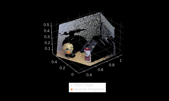 Figure contains an axes object. The axes object contains 2 objects of type scatter, line. One or more of the lines displays its values using only markers These objects represent Point Cloud, Nearest Neighbors.