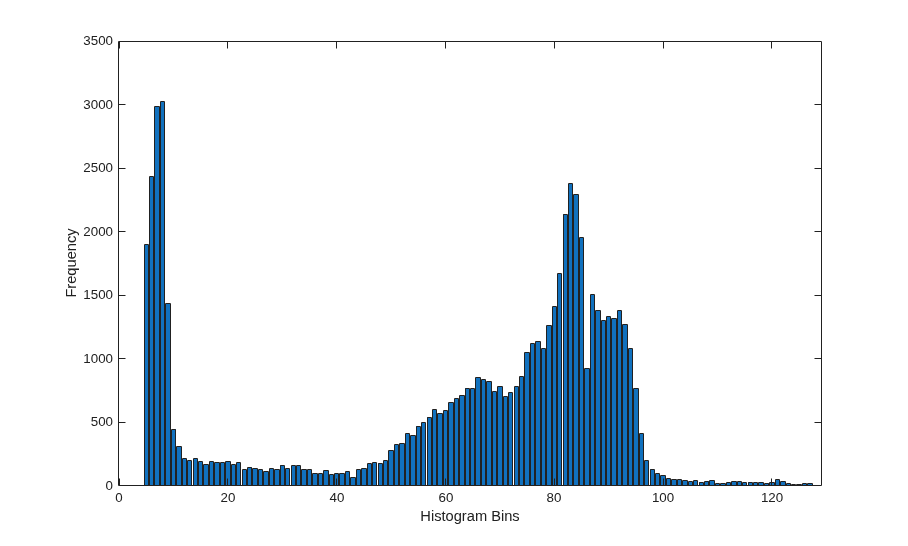 Generate Image Histogram
