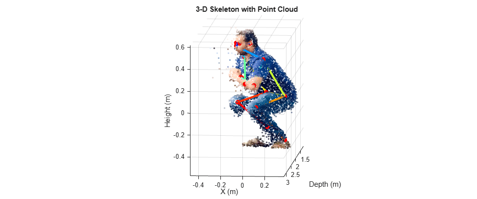 Reconstructed 3-D skeleton with red keypoints overlaid on a color point cloud of the segmented person