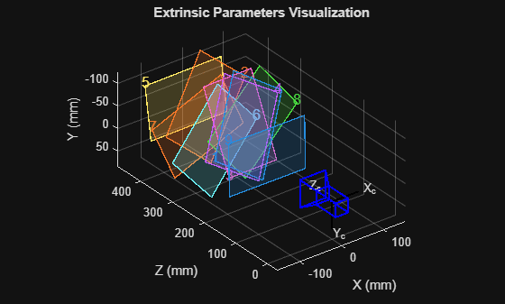 Figure contains an axes object. The axes object with title Extrinsic Parameters Visualization, xlabel X (mm), ylabel Z (mm) contains 23 objects of type patch, text, line.