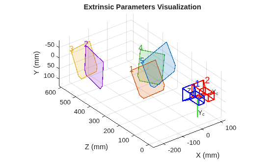 Figure contains an axes object. The axes object with title Extrinsic Parameters Visualization, xlabel X (mm), ylabel Z (mm) contains 20 objects of type patch, text, line.