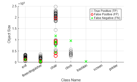Figure contains an axes object. The axes object with xlabel Class Name, ylabel Object Size contains 3 objects of type scatter. These objects represent True Positive (TP), False Positive (FP), False Negative (FN).