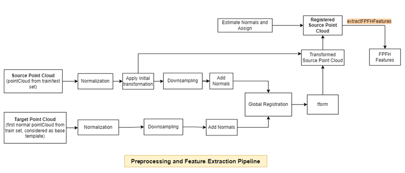 Preprocessing and feature extraction pipeline