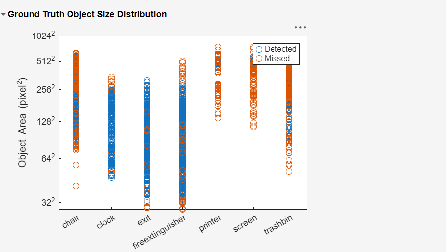 Scatter plot showing ground truth object size distribution with detected and missed objects across all the classes.