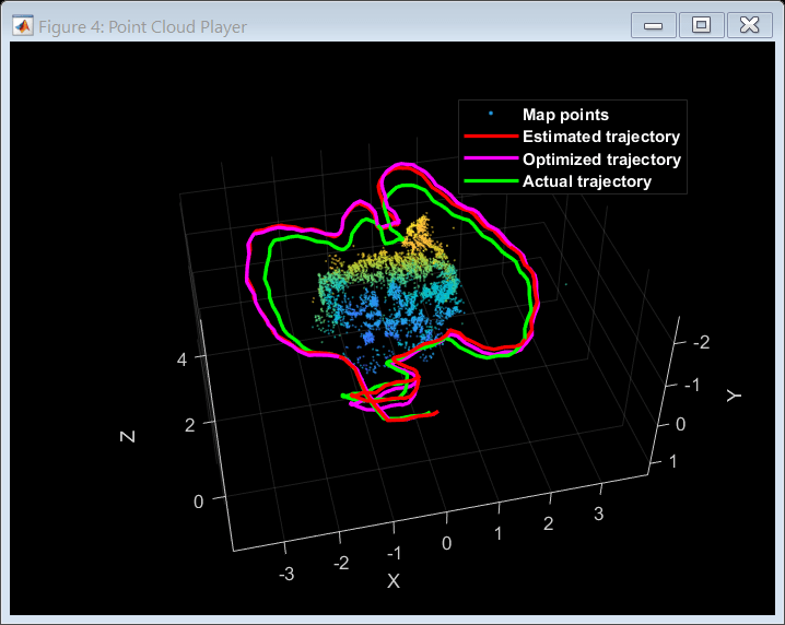 Figure Point Cloud Player contains an axes object. The axes object with xlabel X, ylabel Y contains 4 objects of type scatter, line. These objects represent Map points, Estimated trajectory, Optimized trajectory, Actual trajectory.