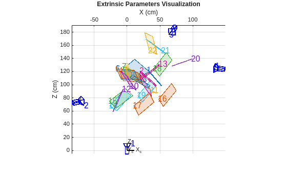 Figure contains an axes object. The axes object with title Extrinsic Parameters Visualization, xlabel X (cm), ylabel Z (cm) contains 58 objects of type patch, text, line.