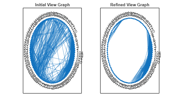 Figure contains 2 axes objects. Axes object 1 with title Initial View Graph contains an object of type graphplot. Axes object 2 with title Refined View Graph contains an object of type graphplot.