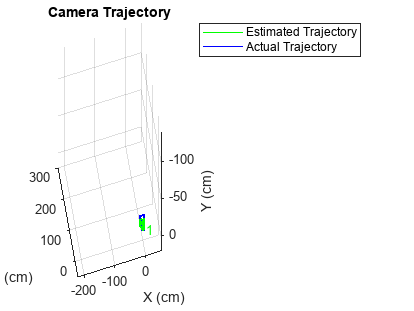 Figure contains an axes object. The axes object with title Camera Trajectory contains 22 objects of type line, text, patch. These objects represent Estimated Trajectory, Actual Trajectory.