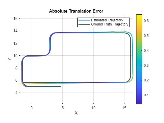 Figure contains an axes object. The axes object with title Absolute Translation Error, xlabel X, ylabel Y contains 2 objects of type patch, line. These objects represent Estimated Trajectory, Ground Truth Trajectory.