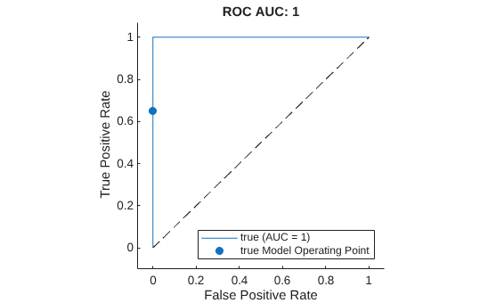 Figure contains an axes object. The axes object with title ROC AUC: 1, xlabel False Positive Rate, ylabel True Positive Rate contains 3 objects of type roccurve, scatter, line. These objects represent true (AUC = 1), true Model Operating Point.