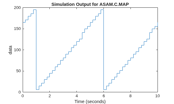 Figure contains an axes object. The axes object with title Simulation Output for ASAM.C.MAP, xlabel Time (seconds), ylabel data contains an object of type stair.