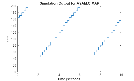 Figure contains an axes object. The axes object with title Simulation Output for ASAM.C.MAP, xlabel Time (seconds), ylabel data contains an object of type stair.