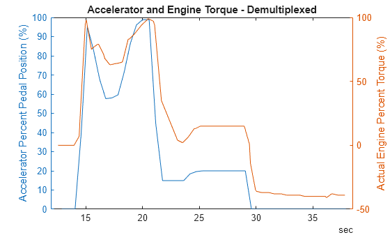 Figure contains an axes object. The axes object with title Accelerator and Engine Torque - Demultiplexed, ylabel Actual Engine Percent Torque (%) contains 2 objects of type line.