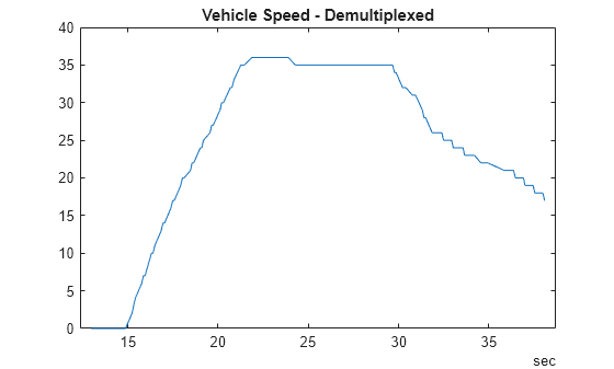 Figure contains an axes object. The axes object with title Vehicle Speed - Demultiplexed contains an object of type line.