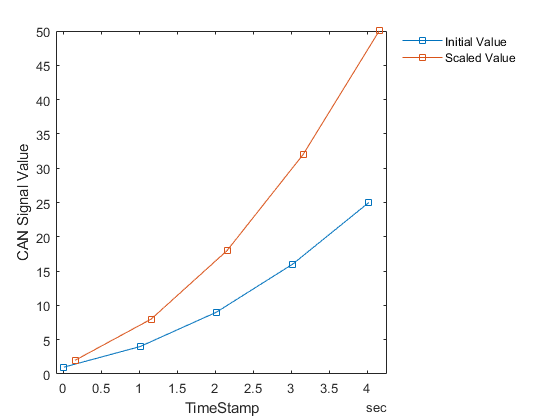 Programmatically Build Simulink Models for CAN Communication