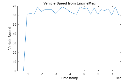 Figure contains an axes object. The axes object with title Vehicle Speed from EngineMsg, xlabel Timestamp, ylabel Vehicle Speed contains an object of type line.