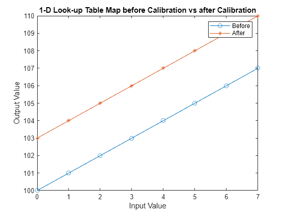 Figure contains an axes object. The axes object with title 1-D Look-up Table Map before Calibration vs after Calibration, xlabel Input Value, ylabel Output Value contains 2 objects of type line. These objects represent Before, After.