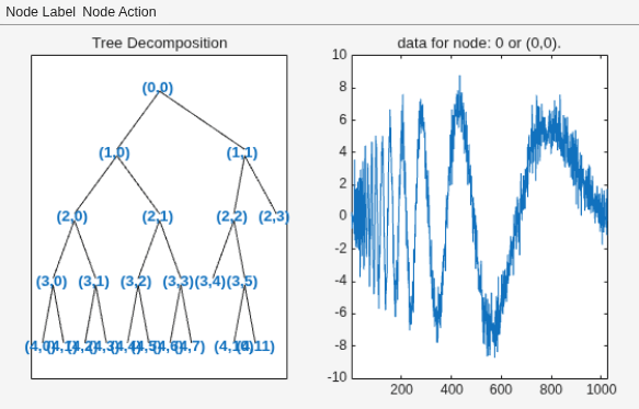 Figure contains 2 axes objects and other objects of type uimenu. Axes object 1 with title Tree Decomposition contains 45 objects of type line, text. Axes object 2 with title data for node: 0 or (0,0). contains an object of type line.