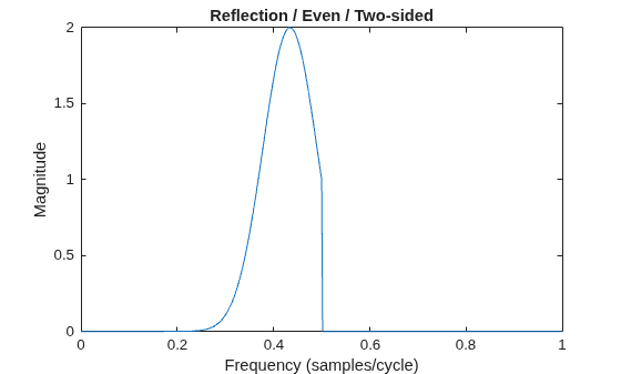 Figure contains an axes object. The axes object with title Reflection / Even / Two-sided, xlabel Frequency (samples/cycle), ylabel Magnitude contains an object of type line.