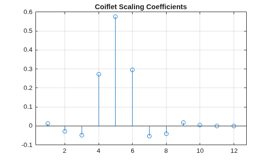 Figure contains an axes object. The axes object with title Coiflet Scaling Coefficients contains an object of type stem.