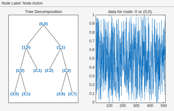 Figure contains 2 axes objects and other objects of type uimenu. Axes object 1 with title Tree Decomposition contains 21 objects of type line, text. Axes object 2 with title data for node: 0 or (0,0). contains an object of type line.