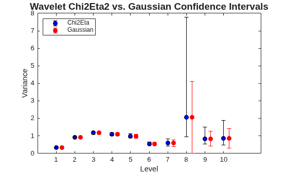 Figure contains an axes object. The axes object with title Wavelet Chi2Eta2 vs. Gaussian Confidence Intervals, xlabel Level, ylabel Variance contains 2 objects of type errorbar. These objects represent Chi2Eta, Gaussian.