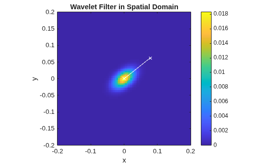 Figure contains an axes object. The axes object with title Wavelet Filter in Spatial Domain, xlabel x, ylabel y contains 2 objects of type image, line.