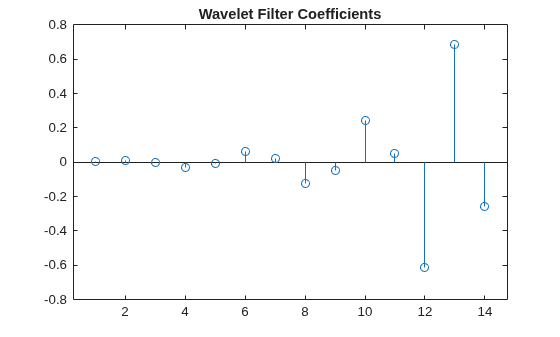Figure contains an axes object. The axes object with title Wavelet Filter Coefficients contains an object of type stem.