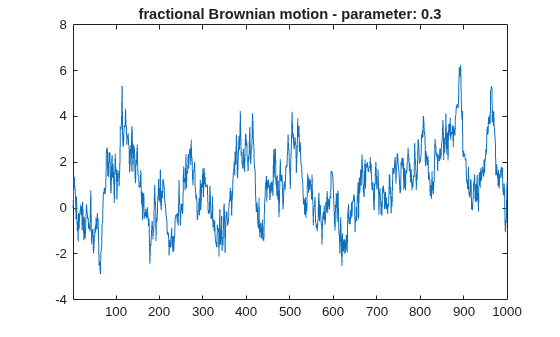 Figure contains an axes object. The axes object with title fractional Brownian motion - parameter: 0.3 contains an object of type line.