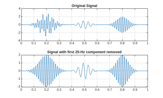 Figure contains 2 axes objects. Axes object 1 with title Original Signal contains an object of type line. Axes object 2 with title Signal with first 25-Hz component removed contains an object of type line.