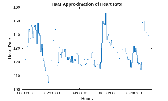 Figure contains an axes object. The axes object with title Haar Approximation of Heart Rate, xlabel Hours, ylabel Heart Rate contains an object of type line.