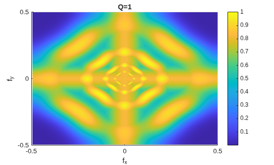 Figure contains an axes object. The axes object with title Q=1, xlabel f indexOf x baseline f_x, ylabel f indexOf y baseline f_y contains an object of type surface.